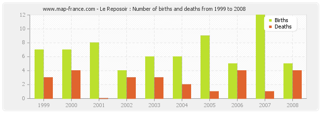 Le Reposoir : Number of births and deaths from 1999 to 2008